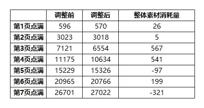 幻兽能力素材消耗调整详解一览配图4