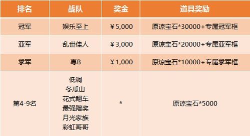 比赛排名及奖励