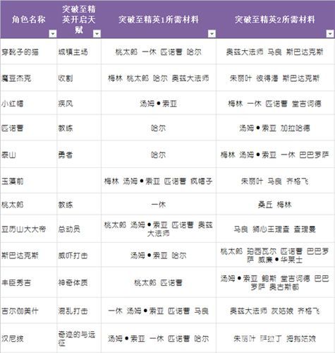 升品至“精英”1