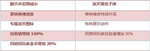 《穿越火线枪战王者》M14EBR-暗夜专属技能