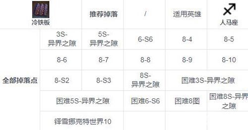 第七史诗冷铁板掉落攻略