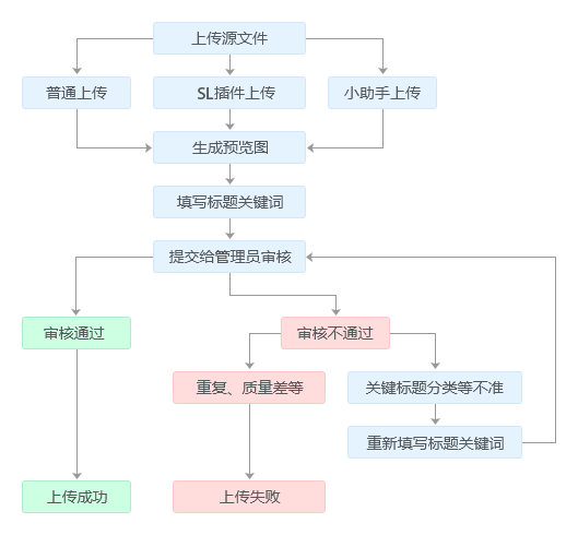 怎么上传图片配图1