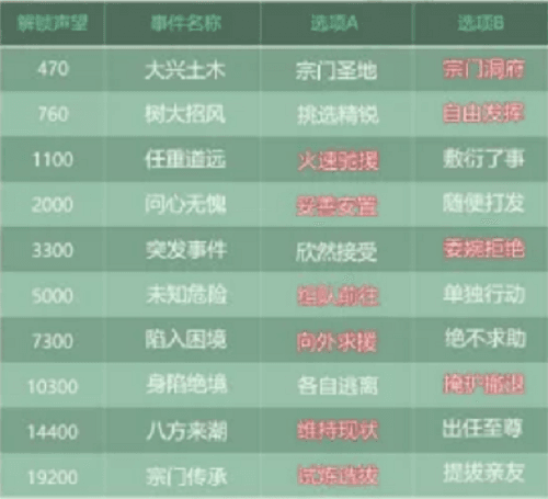 《叫我大掌柜》蜀山事件选择攻略 叫我大掌柜蜀山事件选择攻略1