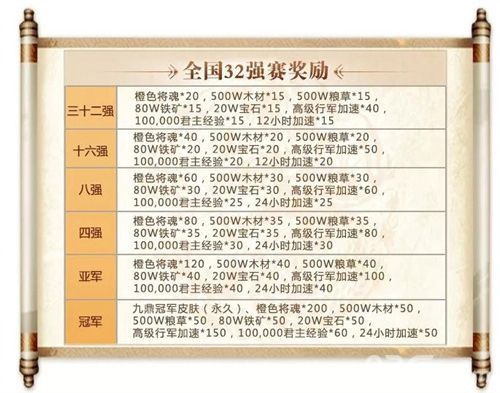 全国32强奖励