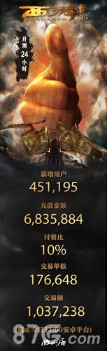 西游降魔篇3D手游开测24小时人气火爆