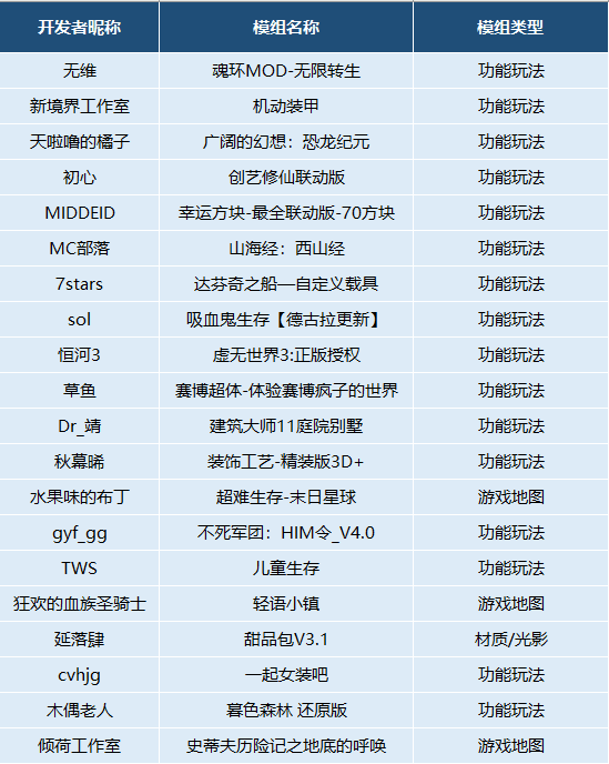 带资招募《我的世界》品鉴官,千元好礼等你拿 带资招募《我的世界》品鉴官,千元好礼等你拿