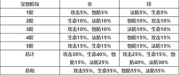 宝物幻紫玩法攻略配图3