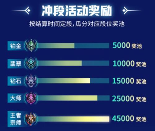(冲段活动奖励)