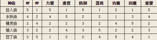 最强种族职业推荐配图1