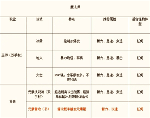 仙境传说新启航测试服职业推荐3