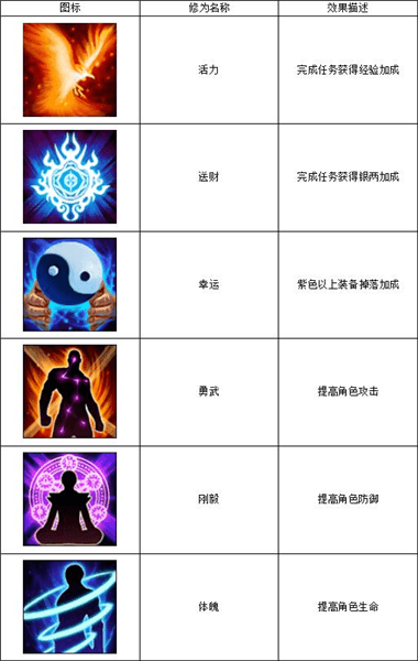 修为攻略配图2