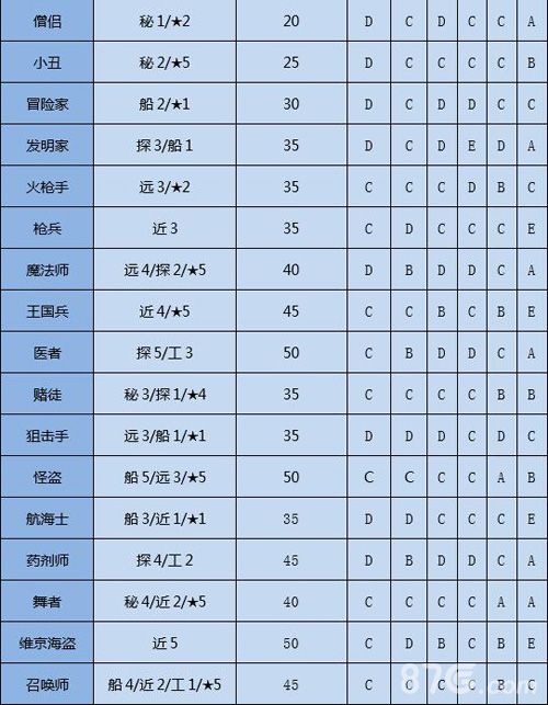 大航海探险物语转职攻略2