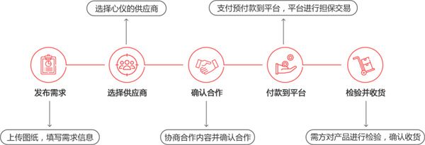 交易流程配图2