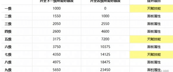 故事好感度怎么提升配图2