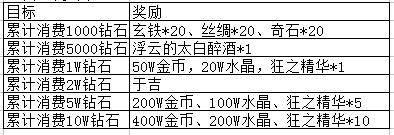 妖萌战姬累计消费不间断