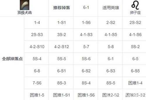 第七史诗顶级犬齿掉落攻略