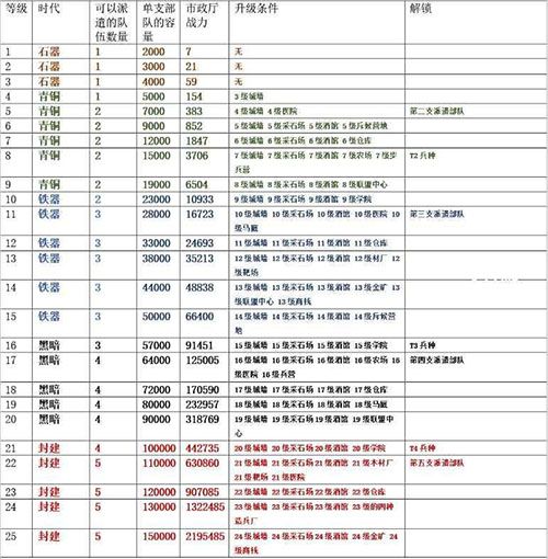 万国觉醒主堡升级需要什么条件